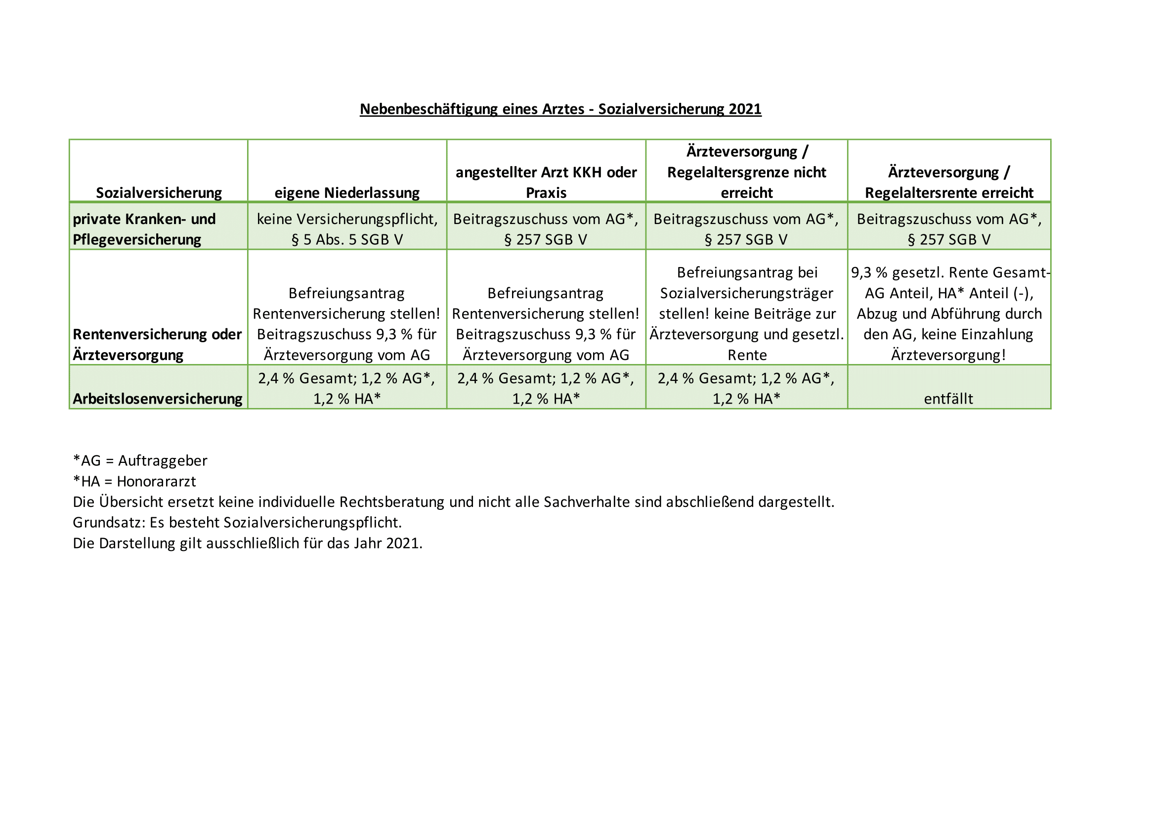 Sozialversicherung Arzt Nebenbeschäftigung 1